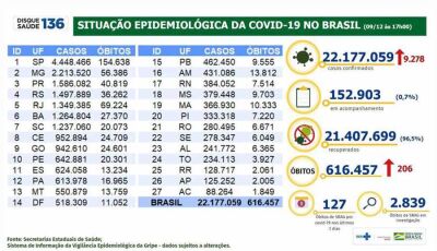 Casos de covid-19 somam 22,1 milhões no Brasil