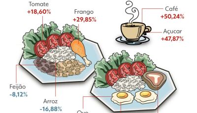Preços dos alimentos em 2021: veja a variação do prato feito e do cafezinho
