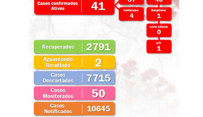 Número de casos de covid-19, voltou a subir, com 41 ativos em Fátima do Sul