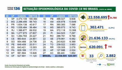 Número de mortos pela covid-19 no Brasil passa de 620 mil