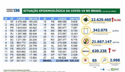 Brasil tem em 24 horas, mais 70.765 novos casos de covid-19