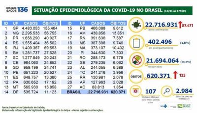 Covid-19: Brasil tem 87,4 mil casos e 133 mortes em 24 horas