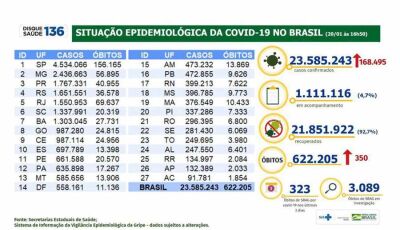 Com recorde de 204.854 novos casos, Brasil registra 350 óbitos em 24 horas