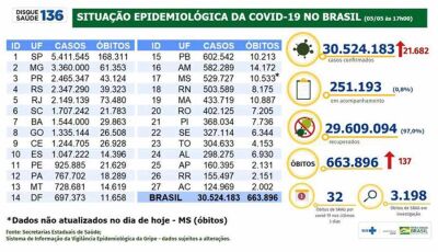 Covid-19: Brasil tem 21,6 mil novos casos e 137 óbitos
