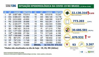 Brasil registra 51,6 mil casos de covid e 127 óbitos em 24 horas