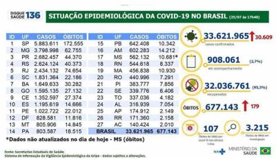 Covid-19: Brasil tem 30,6 mil novos casos e 179 óbitos em 24 horas
