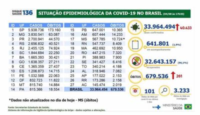 Covid-19: Brasil registra 261 óbitos e 40,4 mil casos em 24 horas