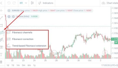 Como Usar Os Níveis De Fibonacci Na Análise Técnica