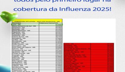 Jateí ficou em primeiro lugar no Estado na vacinação de grupos prioritários contra a gripe