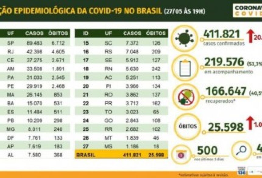 Situação epidemiológica da covid-19 - 27-05-2020 - Ministério da Saúde