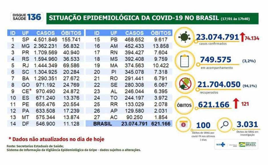 Brasil dobra contágio nas 24h e registra 74,1 mil novos casos de covid-19 e 121 mortes
