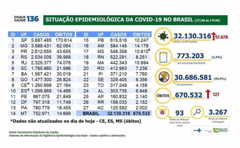 Brasil registra 51,6 mil casos de covid e 127 óbitos em 24 horas