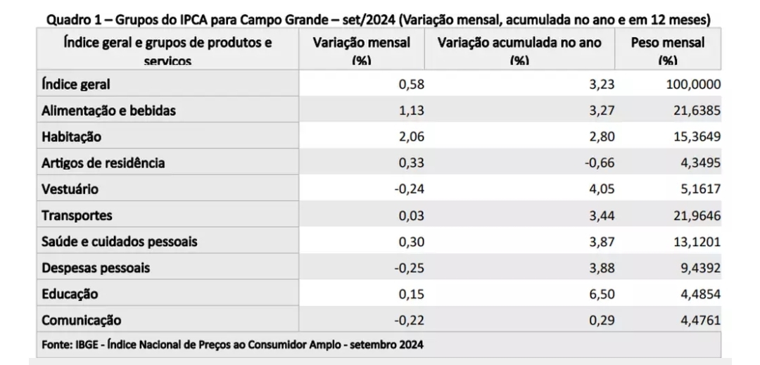 Tabela do IPCA mostra desempenha dos nove setores na Capital. 